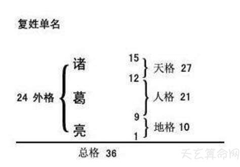 姓名人格怎麼算|五格起名法：天格、地格、人格、總格、外格